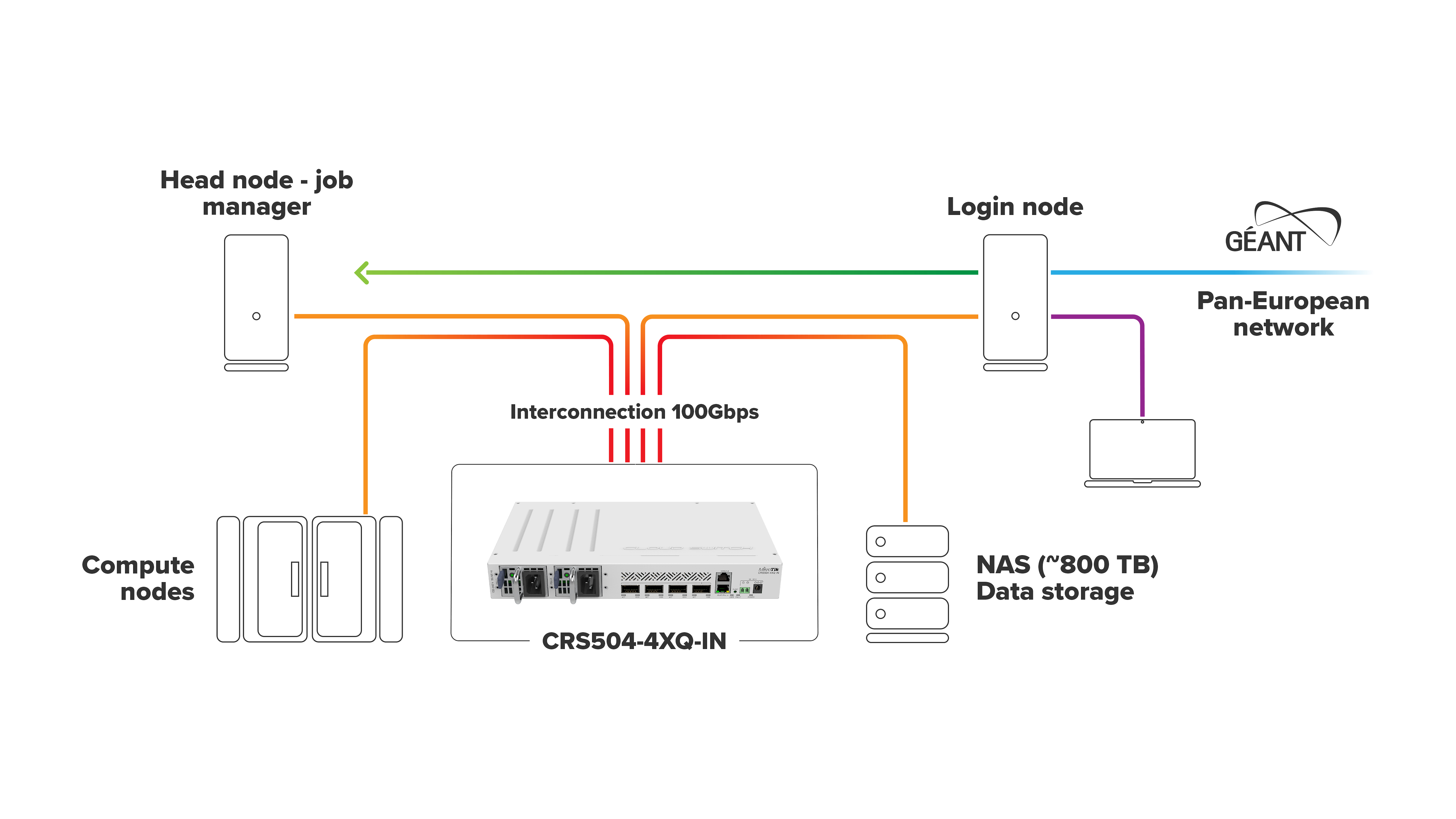 Thiết bị chuyển mạch switch Mikrotik CRS504-4XQ-IN-2