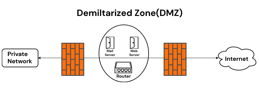 DMZ là gì? Vai trò và cách hoạt động của DMZ Host IP Address