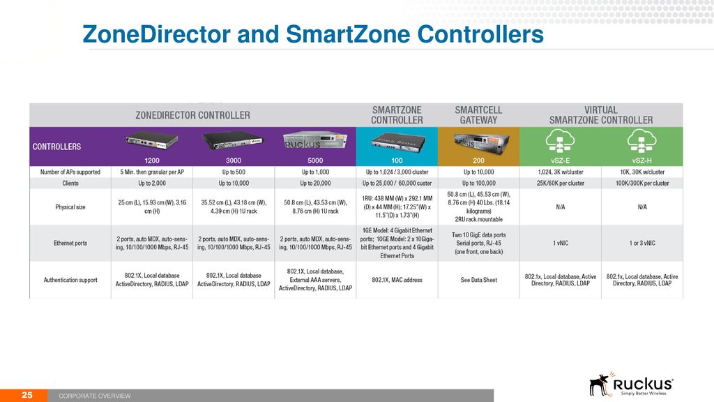 SO SÁNH KIẾN TRÚC HAI NỀN TẢNG SMARTZONE VÀ ZONE DIRECTOR CỦA RUCKUS WIRELESS
