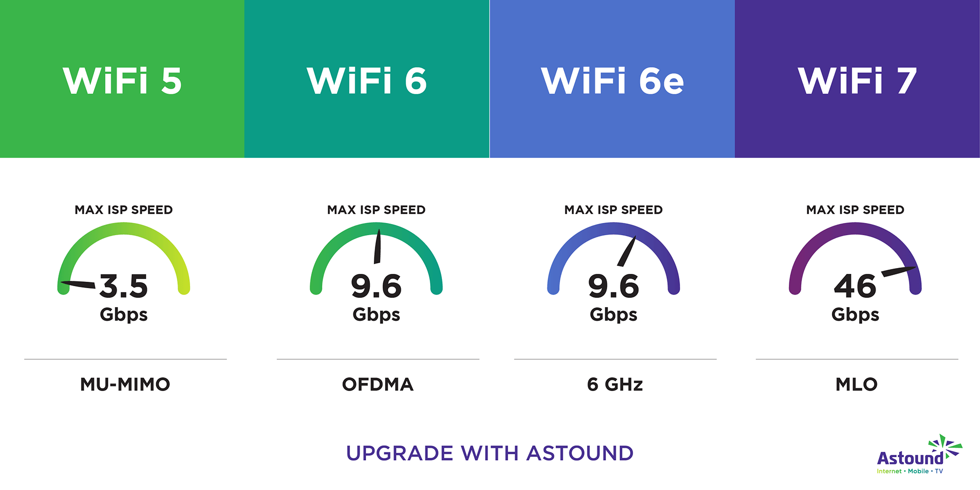 So Sánh Mạng Không Dây WiFi 5, WiFi 6 và WiFi 7 Chi Tiết