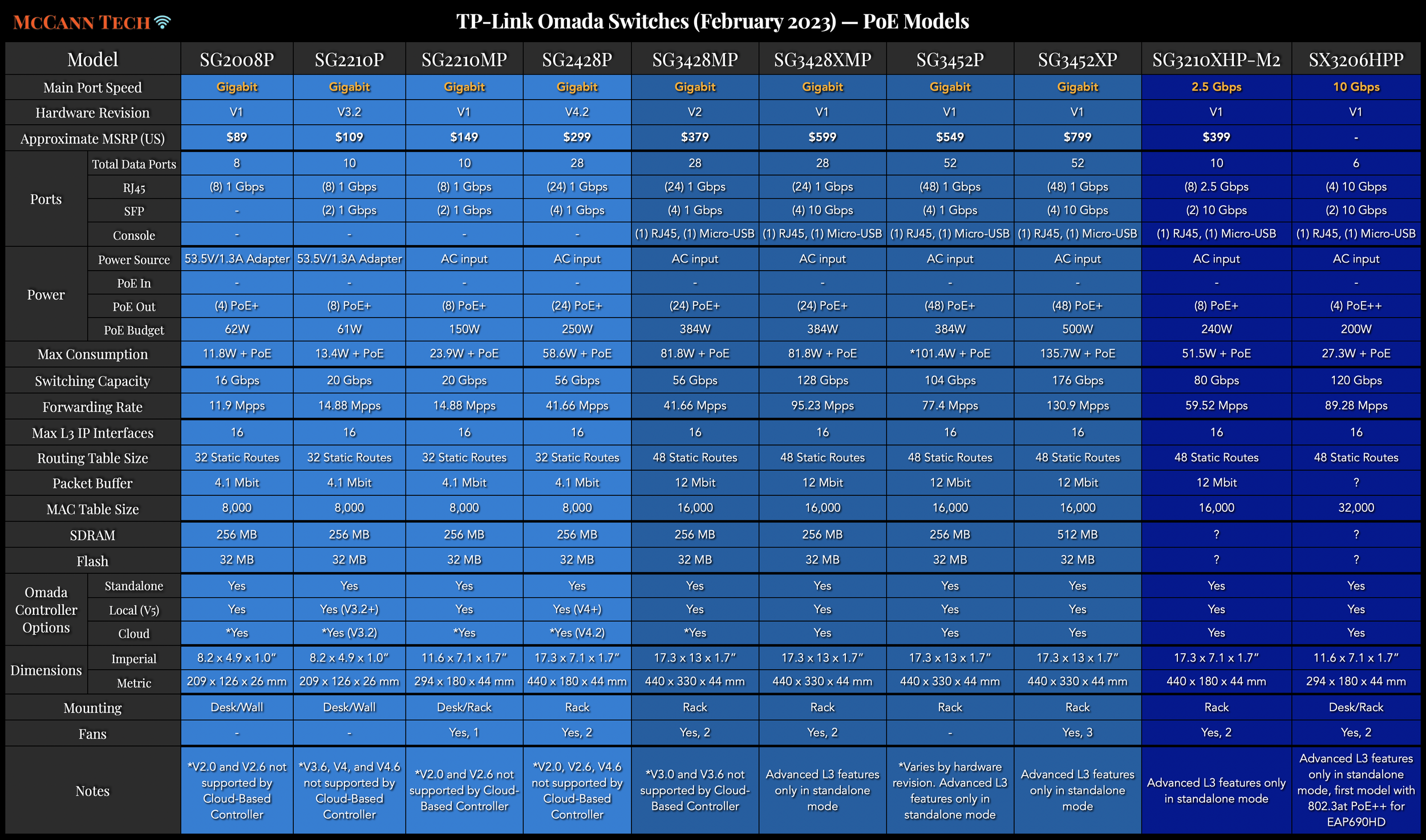 TP-Link Omada Comparison Charts â McCann Tech