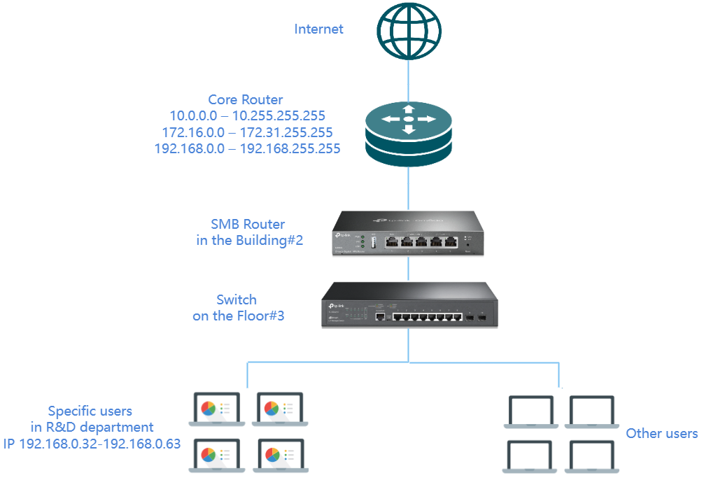 How to set up Access Control of TP-Link Omada Router in ...