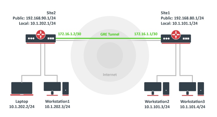 GRE - RouterOS - MikroTik Documentation