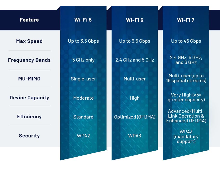 Wi-Fi 6 vs. Wi-Fi 5: Understanding the Differences