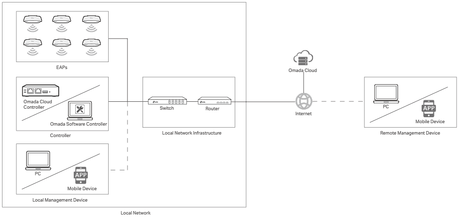 how_to_configure_cloud_access_for_remote_management