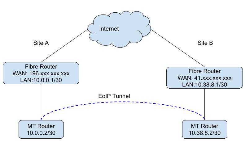 EoIP config help needed - General - MikroTik community forum