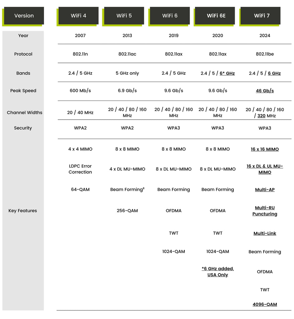 WiFi 7 vs WiFi 6: What's the Difference? – trueCABLE