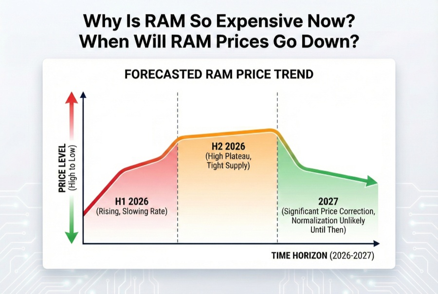 Why Is RAM So Expensive Now? When Will RAM Prices Go Down? | Unibetter