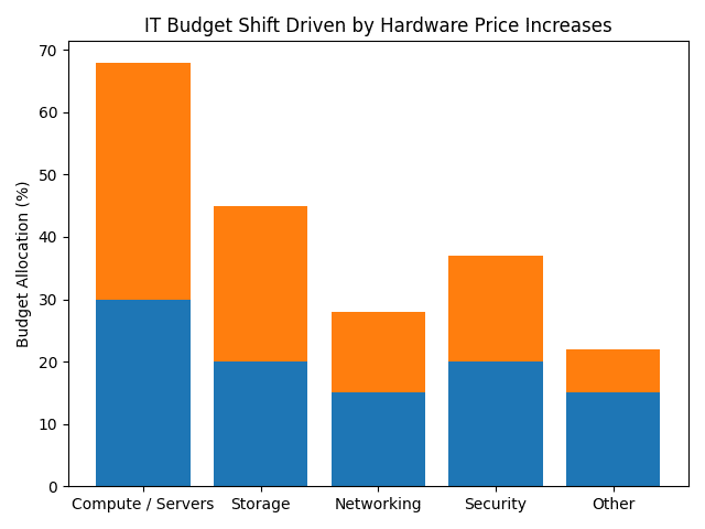 Server and PC Hardware Prices Are Rising in 2026: What's Driving ...