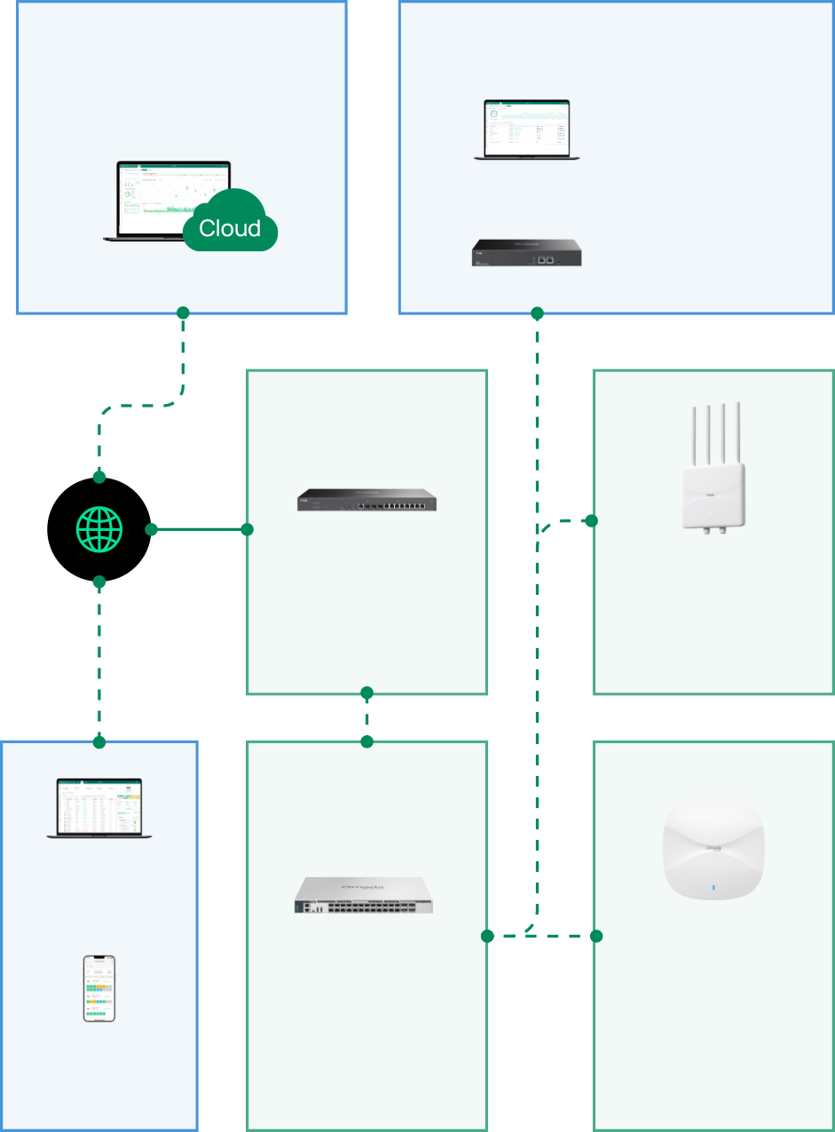 Kiến trúc mạng Omada SDN