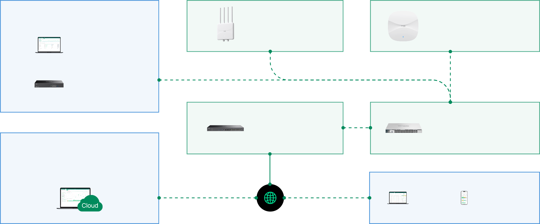 Topology Omada SDN