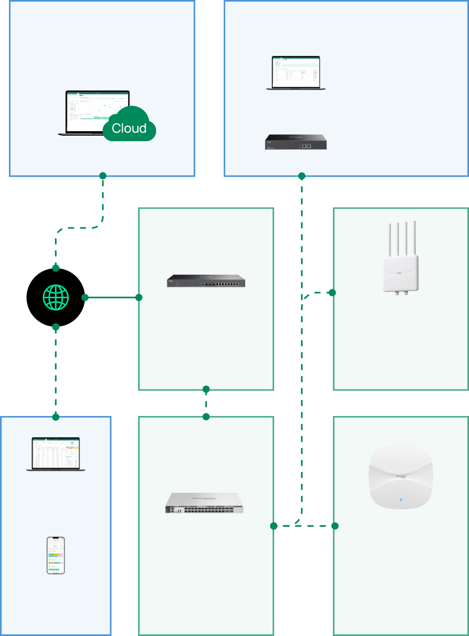 Topology Omada SDN